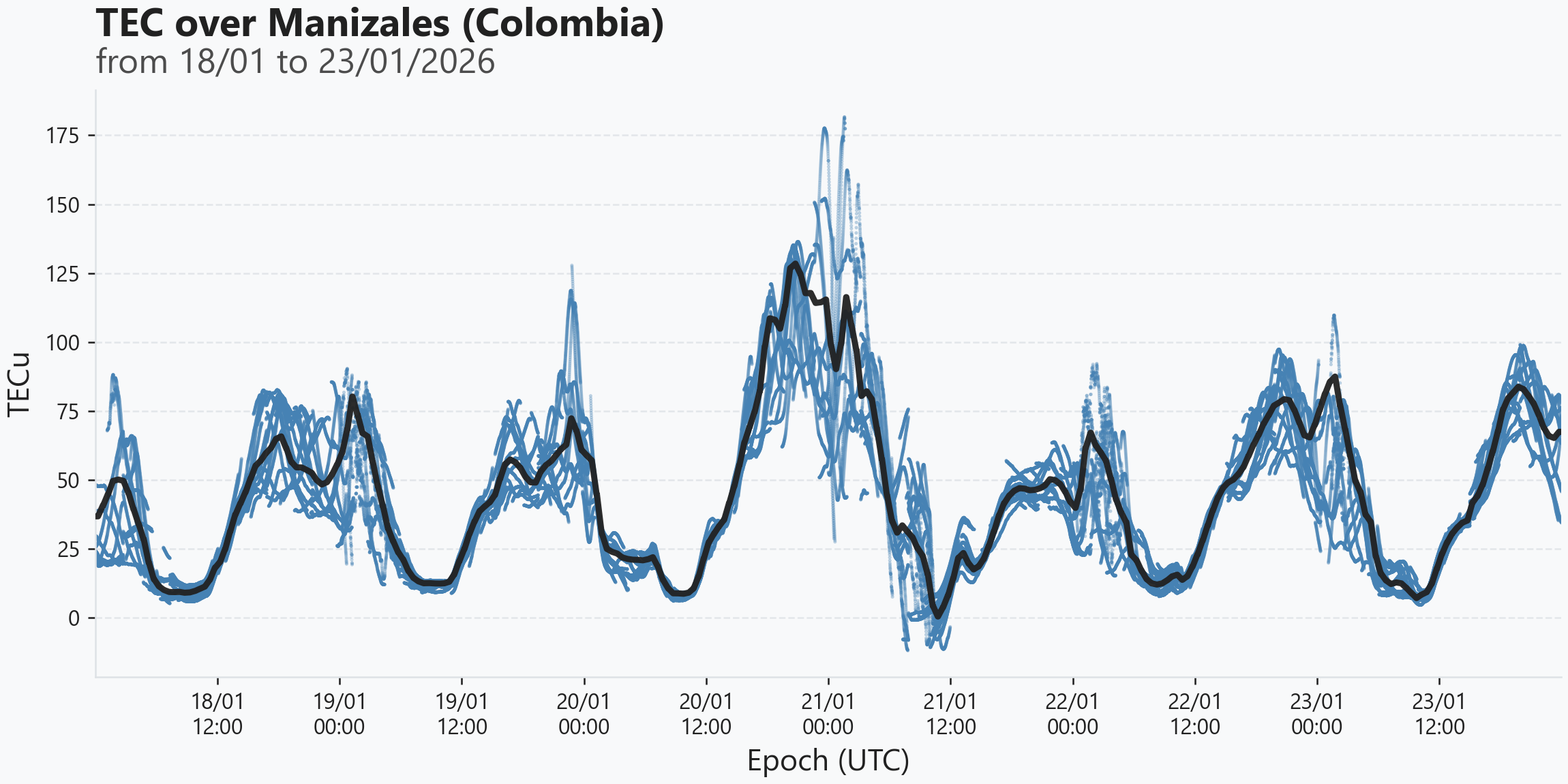 Multi-day TEC analysis