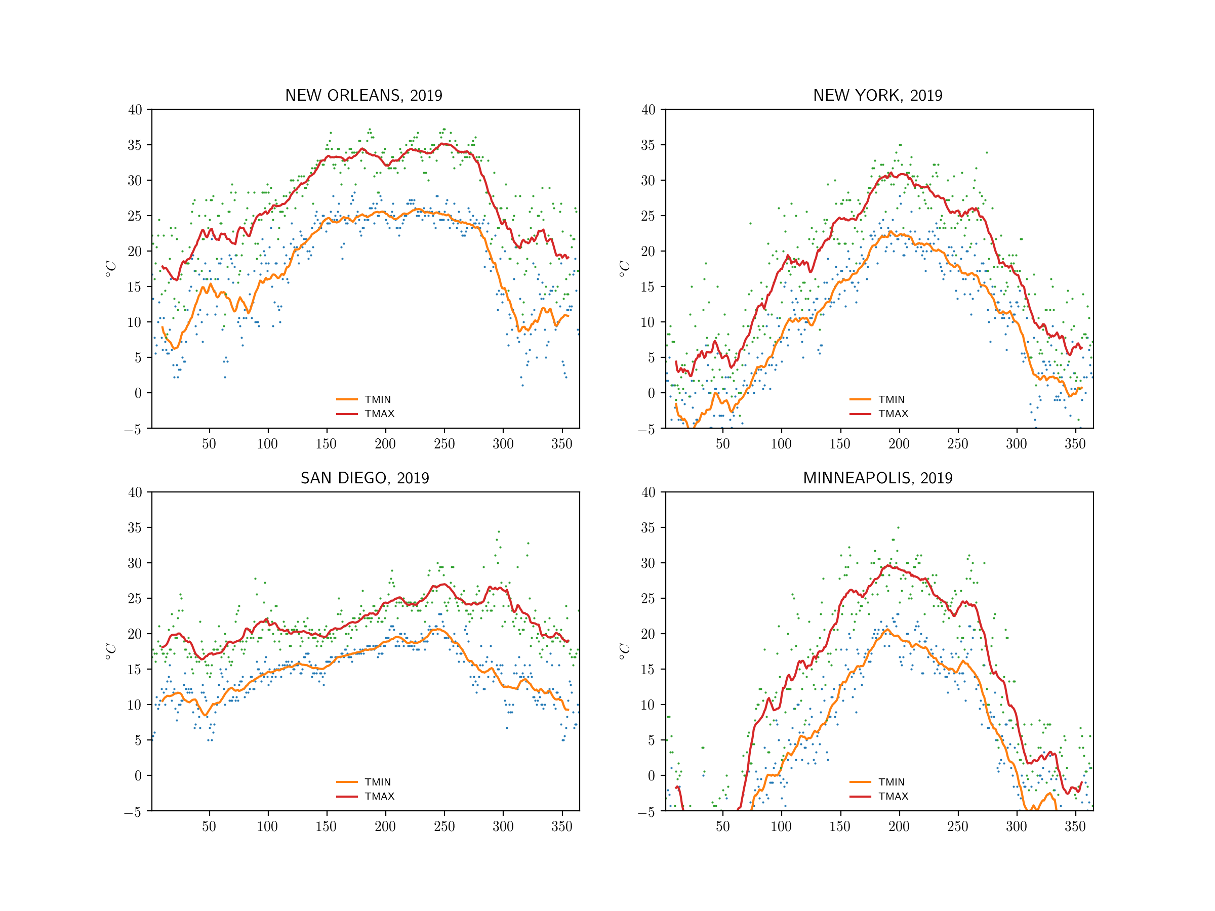 Table Comparing Cities. Weather Weather data and time series | Weather-data-and-time-series