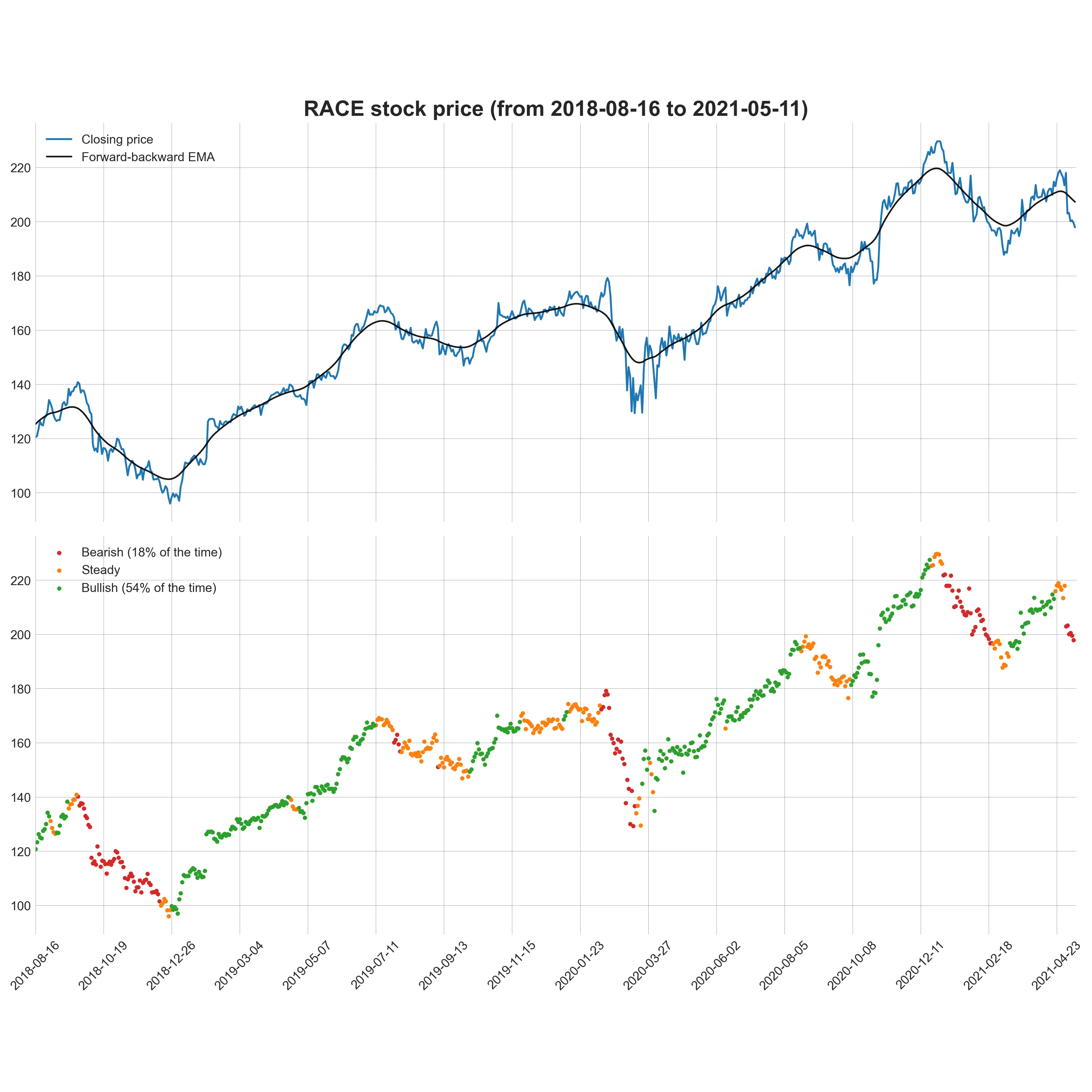 k-means for time series analysis